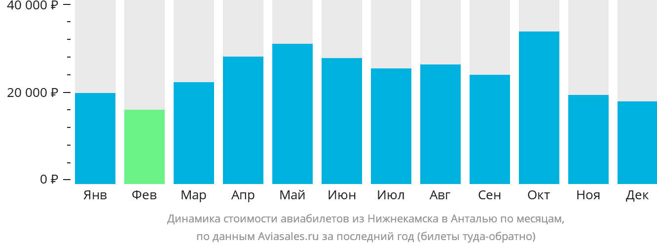 Динамика стоимости авиабилетов из Набережных Челнов (Нижнекамска) в Анталью по месяцам