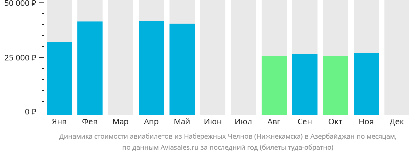 Динамика стоимости авиабилетов из Набережных Челнов (Нижнекамска) в Азербайджан по месяцам