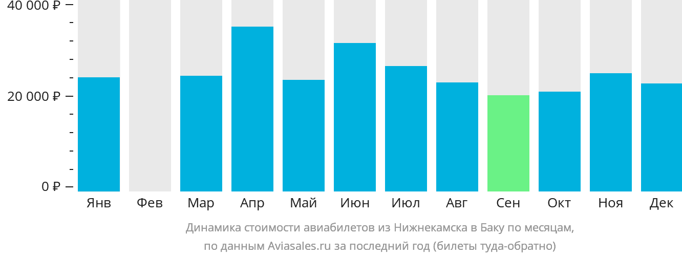 Динамика стоимости авиабилетов из Набережных Челнов (Нижнекамска) в Баку по месяцам