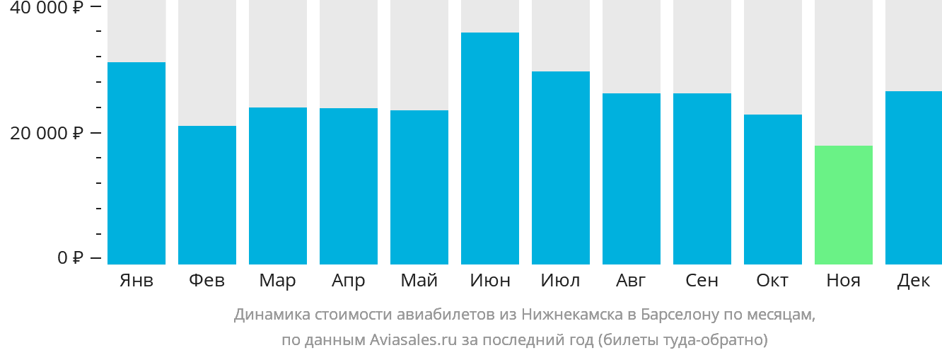 Динамика стоимости авиабилетов из Набережных Челнов (Нижнекамска) в Барселону по месяцам