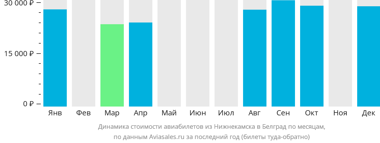 Динамика стоимости авиабилетов из Набережных Челнов (Нижнекамска) в Белград по месяцам