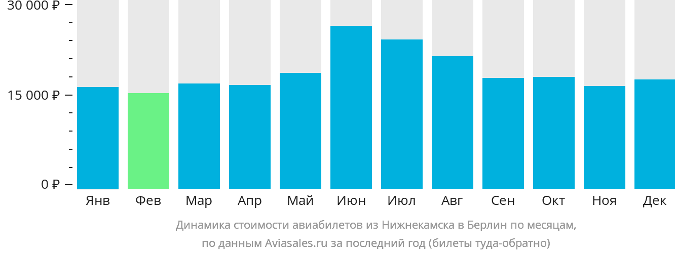 Динамика стоимости авиабилетов из Набережных Челнов (Нижнекамска) в Берлин по месяцам