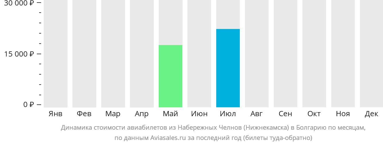 Динамика стоимости авиабилетов из Набережных Челнов (Нижнекамска) в Болгарию по месяцам