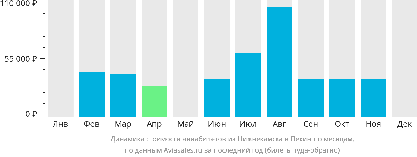 Динамика стоимости авиабилетов из Набережных Челнов (Нижнекамска) в Пекин по месяцам
