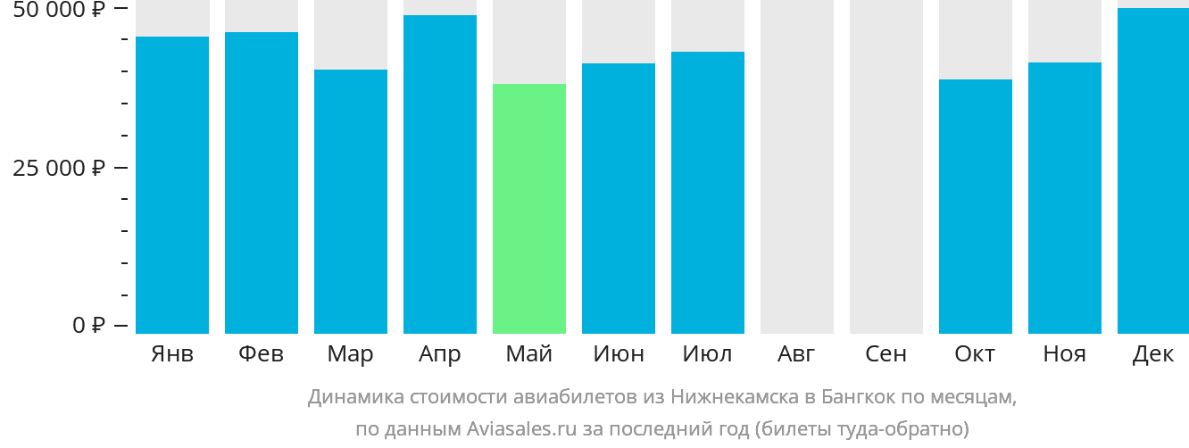 Динамика стоимости авиабилетов из Набережных Челнов (Нижнекамска) в Бангкок по месяцам