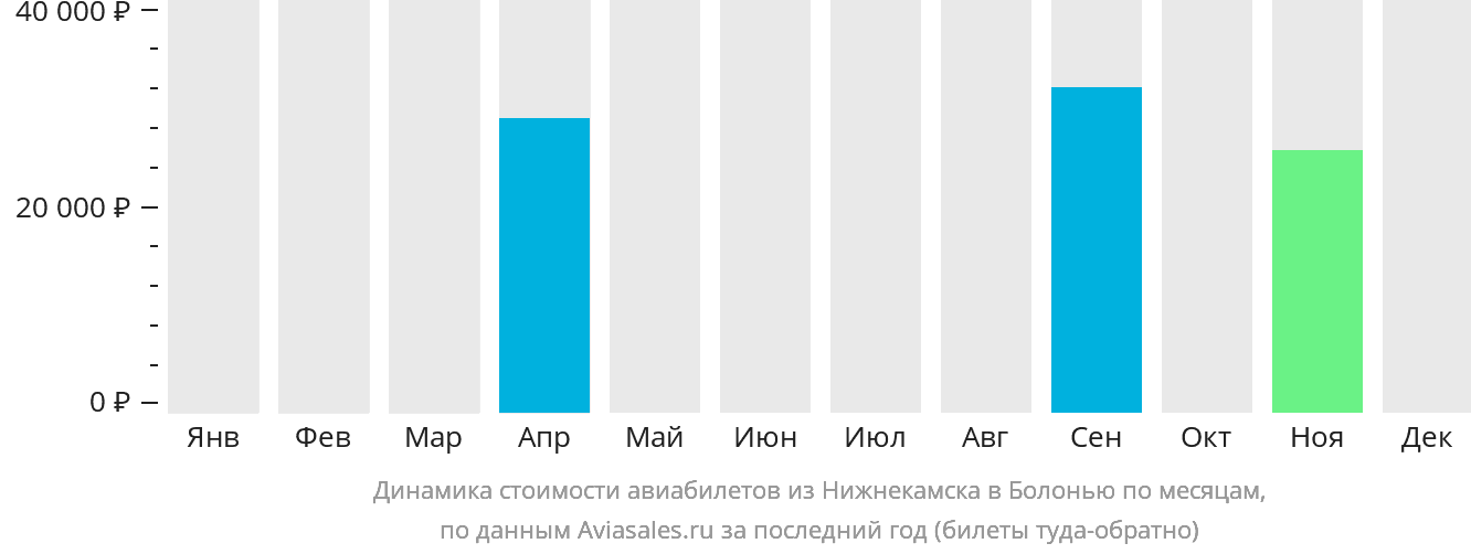 Динамика стоимости авиабилетов из Набережных Челнов (Нижнекамска) в Болонью по месяцам