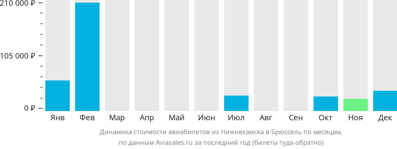 Динамика стоимости авиабилетов из Набережных Челнов (Нижнекамска) в Брюссель по месяцам