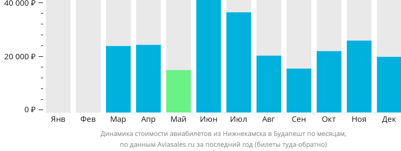 Динамика стоимости авиабилетов из Набережных Челнов (Нижнекамска) в Будапешт по месяцам
