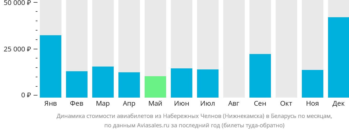 Динамика стоимости авиабилетов из Набережных Челнов (Нижнекамска) в Беларусь по месяцам