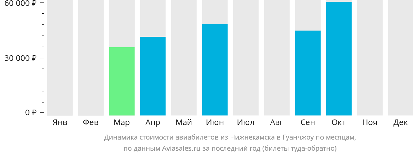 Динамика стоимости авиабилетов из Набережных Челнов (Нижнекамска) в Гуанчжоу по месяцам