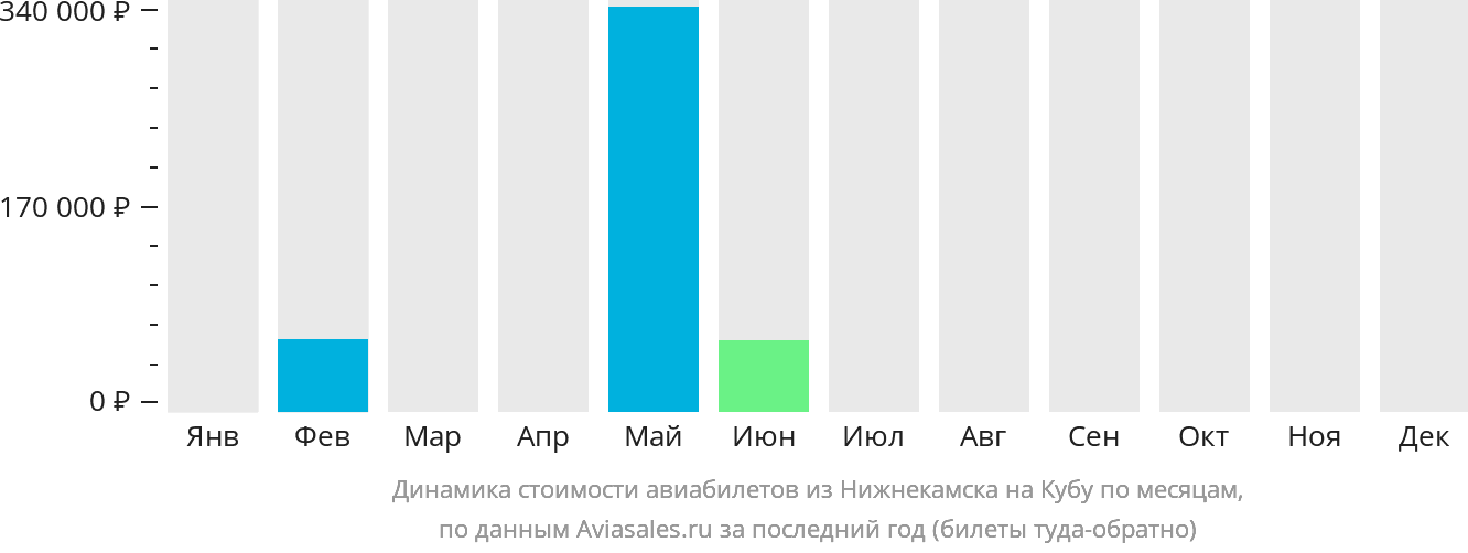 Динамика стоимости авиабилетов из Набережных Челнов (Нижнекамска) на Кубу по месяцам