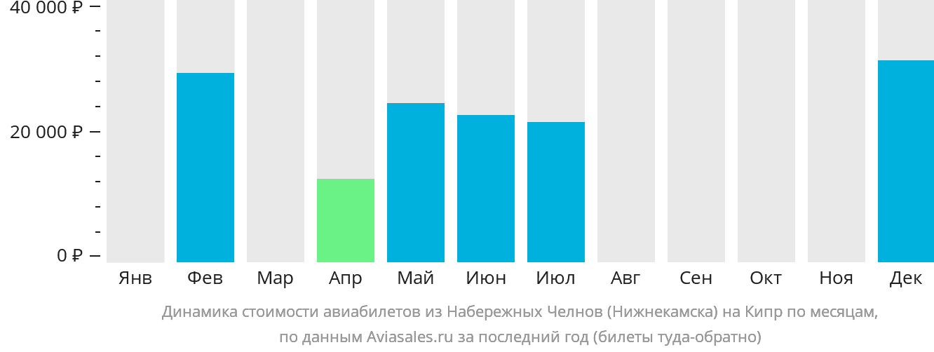 Динамика стоимости авиабилетов из Набережных Челнов (Нижнекамска) на Кипр по месяцам