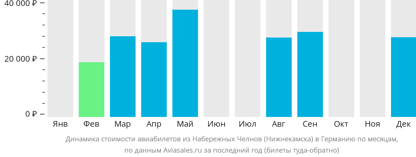 Динамика стоимости авиабилетов из Набережных Челнов (Нижнекамска) в Германию по месяцам