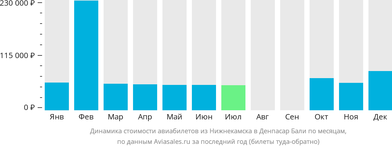 Динамика стоимости авиабилетов из Набережных Челнов (Нижнекамска) в Денпасар (Бали) по месяцам