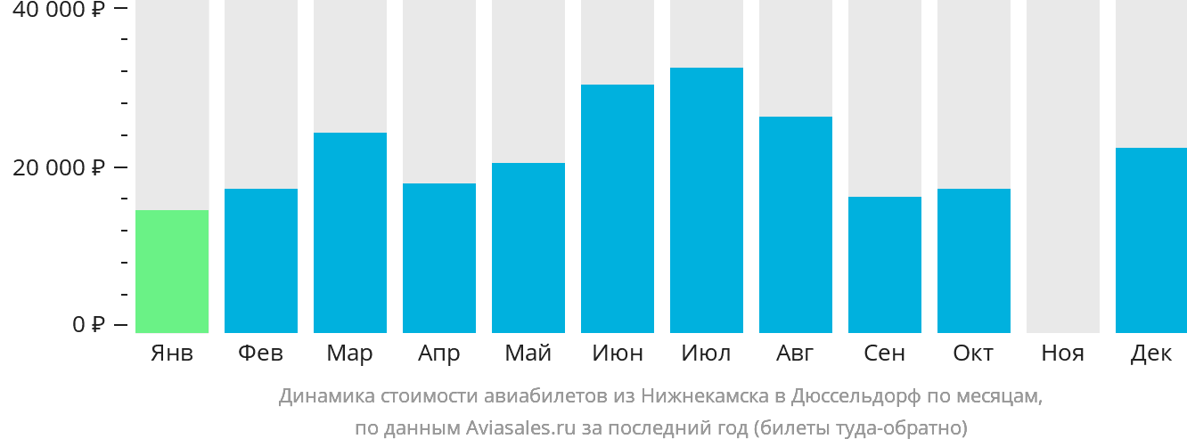 Динамика стоимости авиабилетов из Набережных Челнов (Нижнекамска) в Дюссельдорф по месяцам