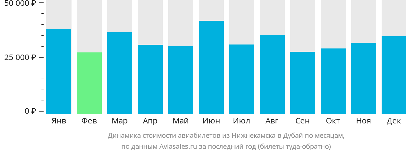 Динамика стоимости авиабилетов из Набережных Челнов (Нижнекамска) в Дубай по месяцам