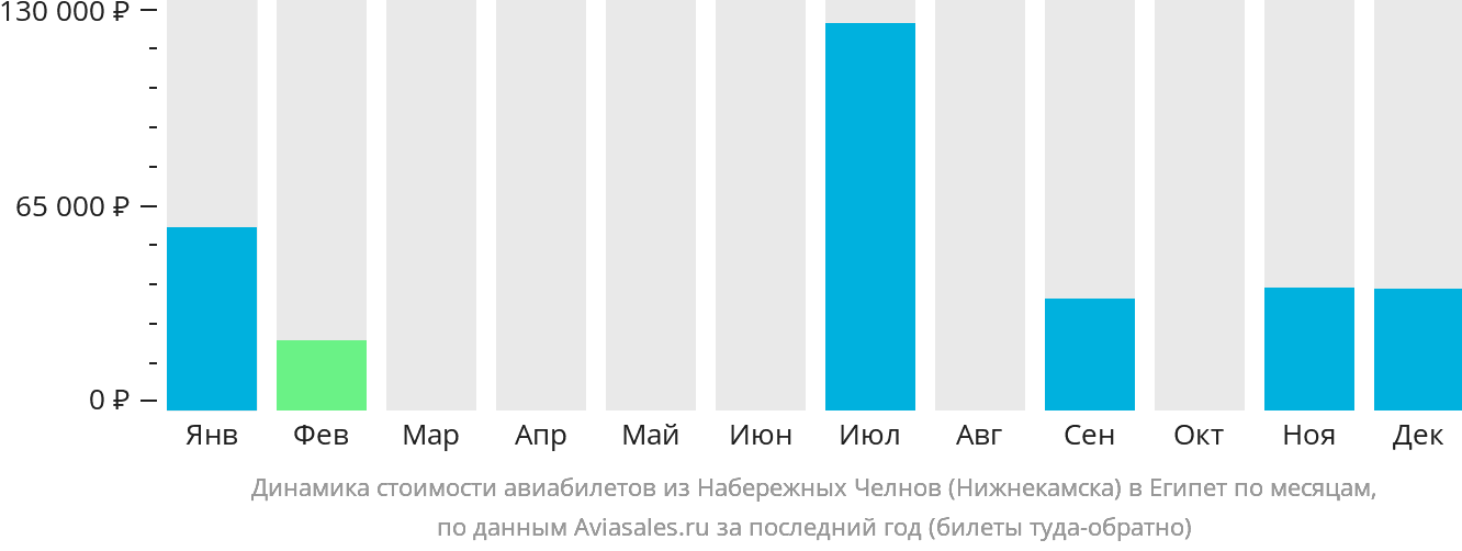 Динамика стоимости авиабилетов из Набережных Челнов (Нижнекамска) в Египет по месяцам