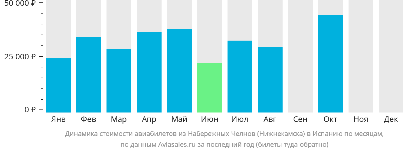 Динамика стоимости авиабилетов из Набережных Челнов (Нижнекамска) в Испанию по месяцам