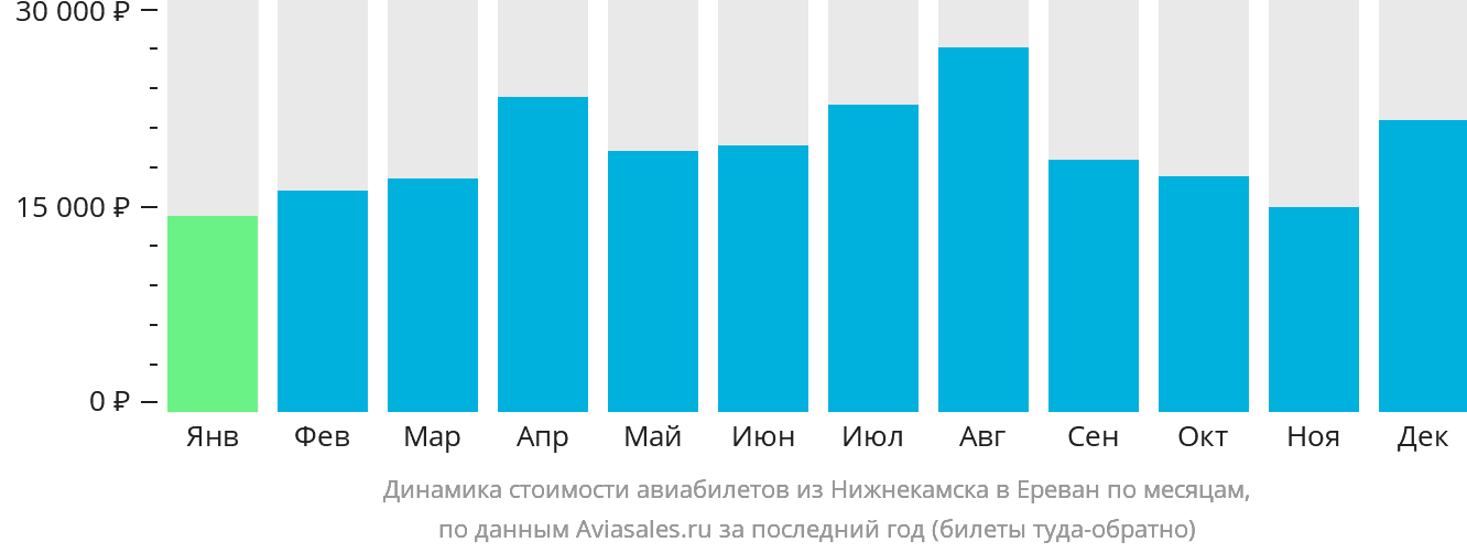 Динамика стоимости авиабилетов из Набережных Челнов (Нижнекамска) в Ереван по месяцам