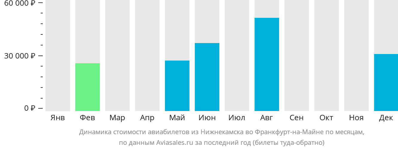 Динамика стоимости авиабилетов из Набережных Челнов (Нижнекамска) во Франкфурт-на-Майне по месяцам