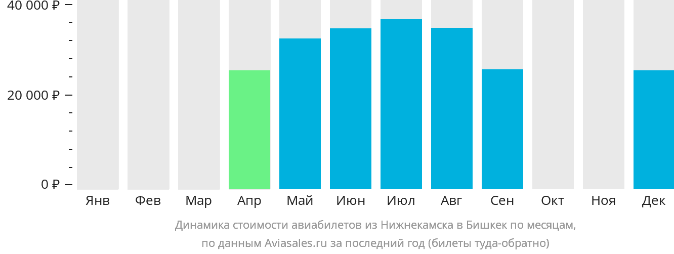 Динамика стоимости авиабилетов из Набережных Челнов (Нижнекамска) в Бишкек по месяцам