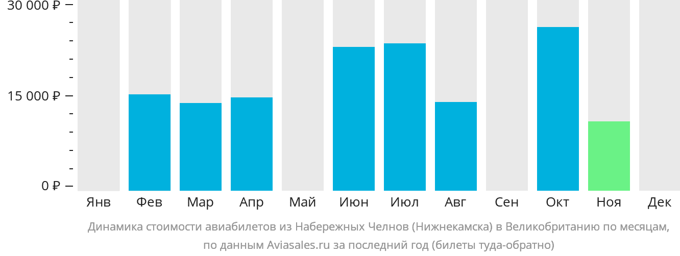 Динамика стоимости авиабилетов из Набережных Челнов (Нижнекамска) в Великобританию по месяцам