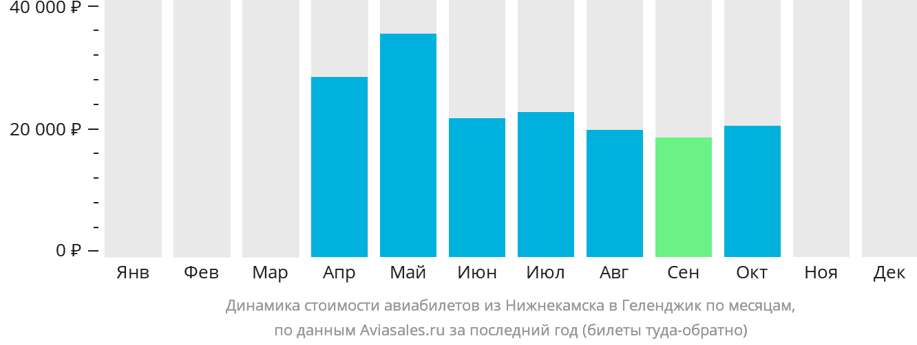 Динамика стоимости авиабилетов из Набережных Челнов (Нижнекамска) в Геленджик по месяцам