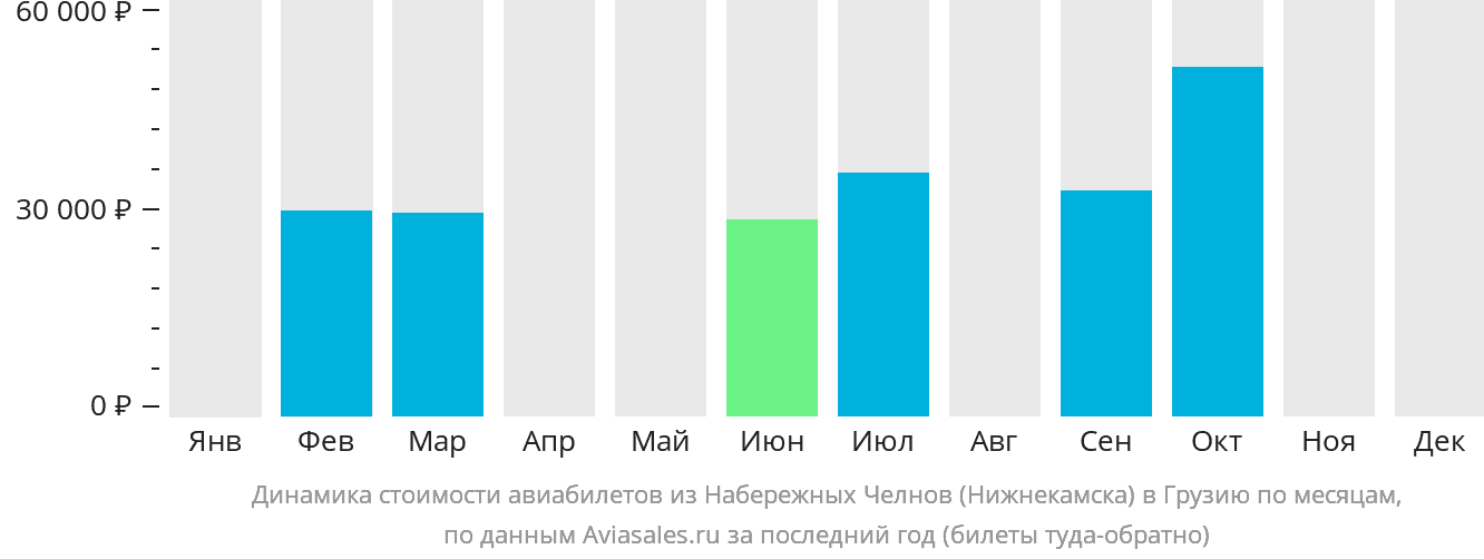 Динамика стоимости авиабилетов из Набережных Челнов (Нижнекамска) в Грузию по месяцам