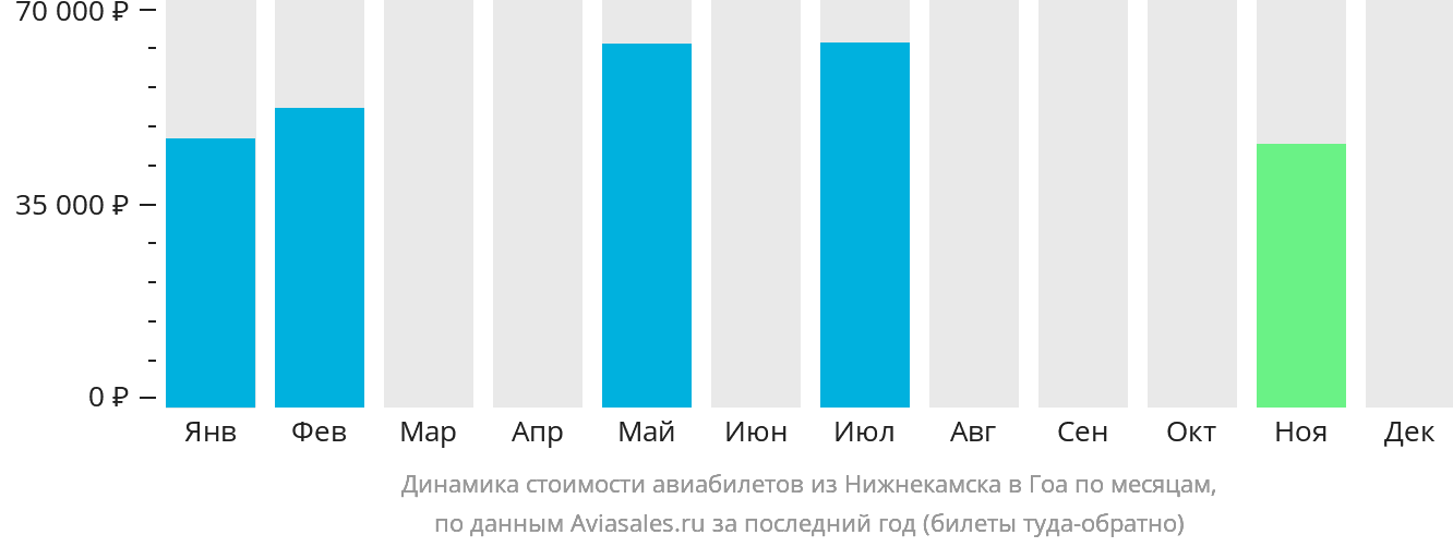 Динамика стоимости авиабилетов из Набережных Челнов (Нижнекамска) в Гоа по месяцам
