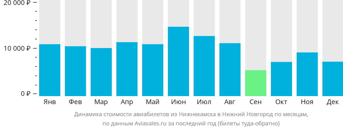 Динамика стоимости авиабилетов из Набережных Челнов (Нижнекамска) в Нижний Новгород по месяцам