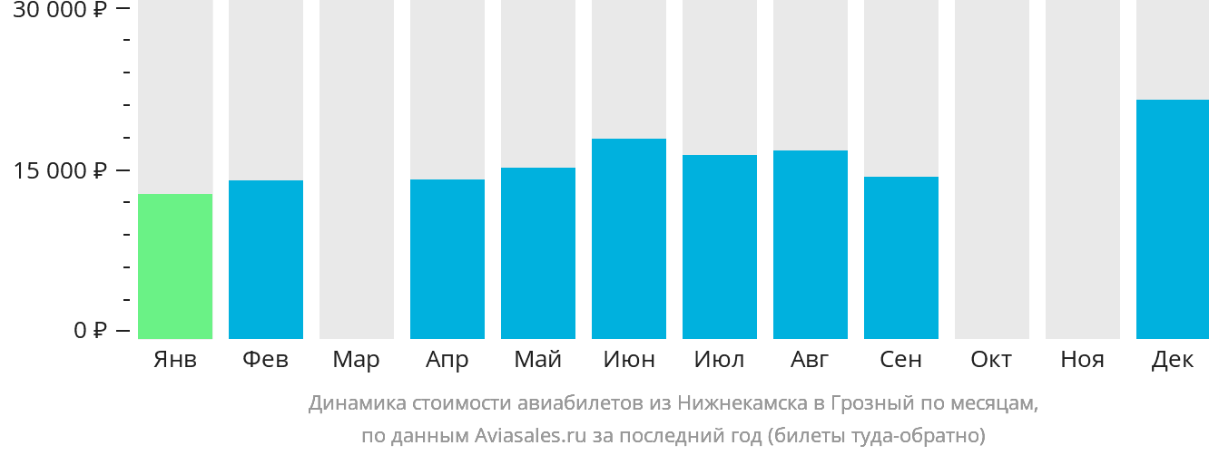 Динамика стоимости авиабилетов из Набережных Челнов (Нижнекамска) в Грозный по месяцам