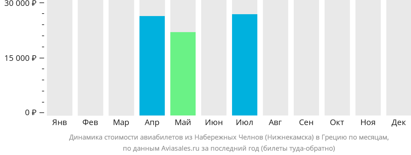 Динамика стоимости авиабилетов из Набережных Челнов (Нижнекамска) в Грецию по месяцам