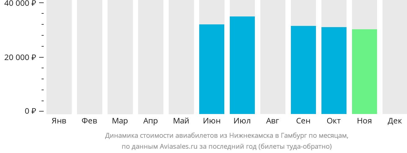 Динамика стоимости авиабилетов из Набережных Челнов (Нижнекамска) в Гамбург по месяцам
