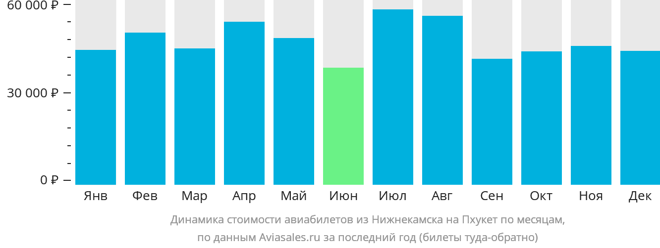 Динамика стоимости авиабилетов из Набережных Челнов (Нижнекамска) на Пхукет по месяцам