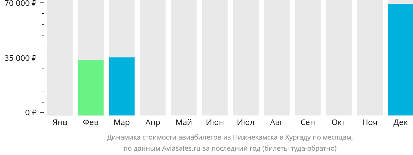 Динамика стоимости авиабилетов из Набережных Челнов (Нижнекамска) в Хургаду по месяцам