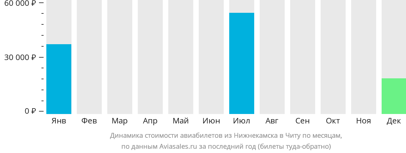 Динамика стоимости авиабилетов из Набережных Челнов (Нижнекамска) в Читу по месяцам