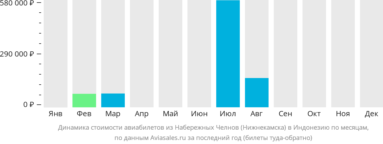 Динамика стоимости авиабилетов из Набережных Челнов (Нижнекамска) в Индонезию по месяцам