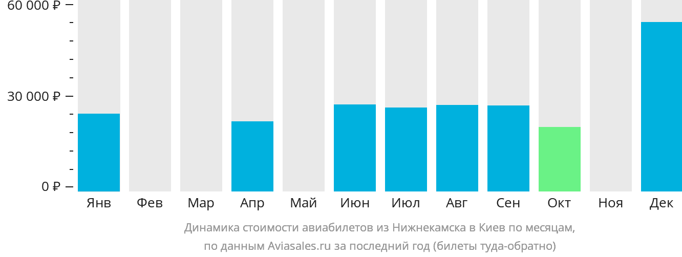Динамика стоимости авиабилетов из Набережных Челнов (Нижнекамска) в Киев по месяцам