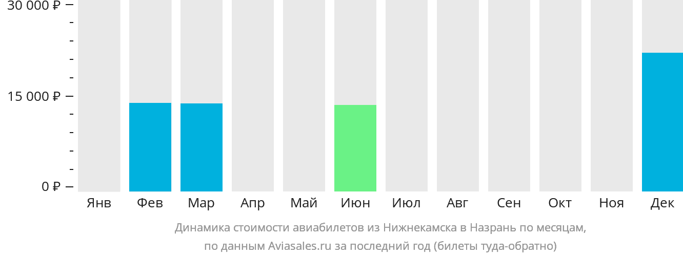 Динамика стоимости авиабилетов из Набережных Челнов (Нижнекамска) в Магас по месяцам