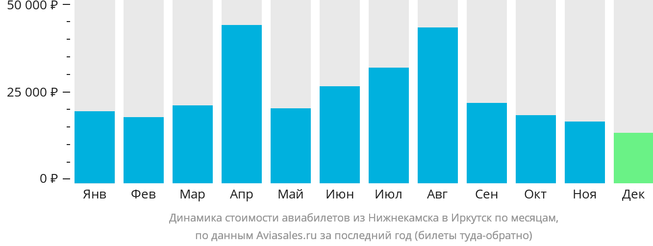 Динамика стоимости авиабилетов из Набережных Челнов (Нижнекамска) в Иркутск по месяцам