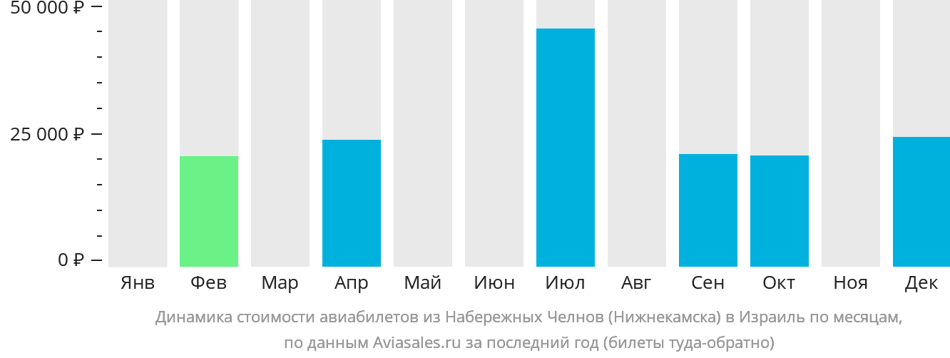 Динамика стоимости авиабилетов из Набережных Челнов (Нижнекамска) в Израиль по месяцам