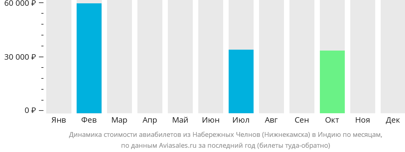 Динамика стоимости авиабилетов из Набережных Челнов (Нижнекамска) в Индию по месяцам