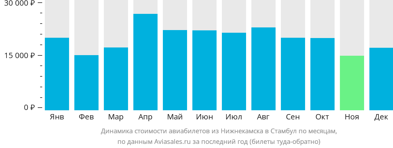 Динамика стоимости авиабилетов из Набережных Челнов (Нижнекамска) в Стамбул по месяцам