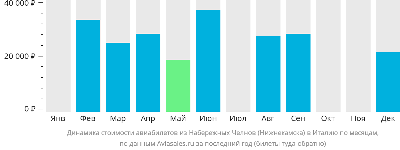 Динамика стоимости авиабилетов из Набережных Челнов (Нижнекамска) в Италию по месяцам