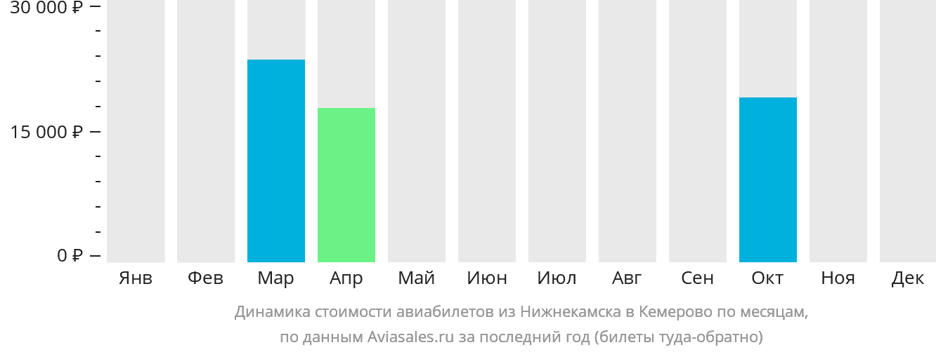 Динамика стоимости авиабилетов из Набережных Челнов (Нижнекамска) в Кемерово по месяцам