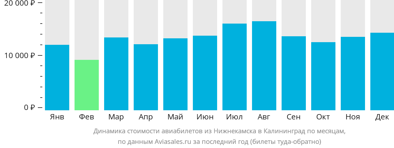 Динамика стоимости авиабилетов из Набережных Челнов (Нижнекамска) в Калининград по месяцам