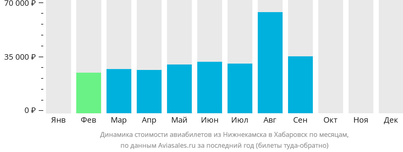 Динамика стоимости авиабилетов из Набережных Челнов (Нижнекамска) в Хабаровск по месяцам