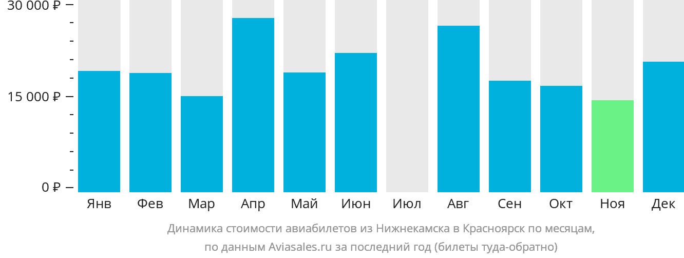 Динамика стоимости авиабилетов из Набережных Челнов (Нижнекамска) в Красноярск по месяцам