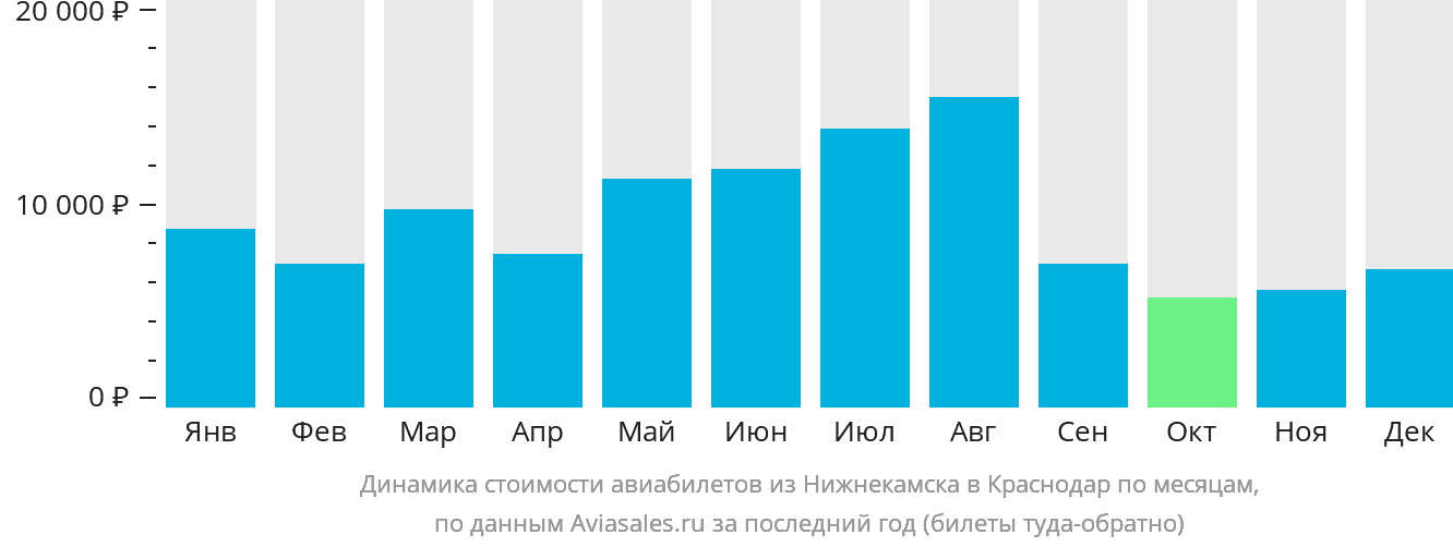 Динамика стоимости авиабилетов из Набережных Челнов (Нижнекамска) в Краснодар по месяцам