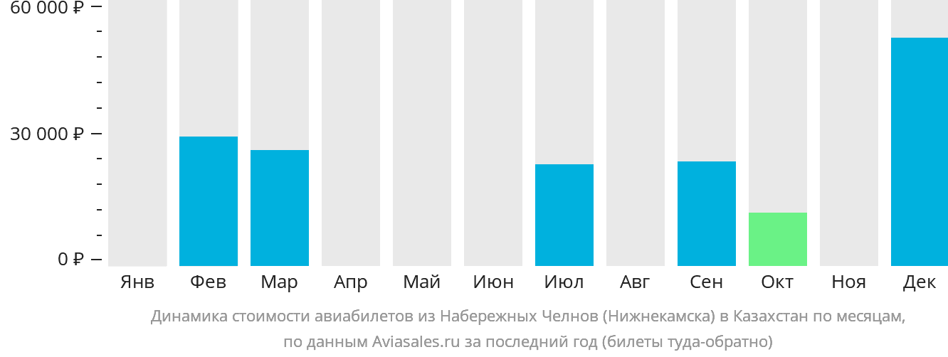 Динамика стоимости авиабилетов из Набережных Челнов (Нижнекамска) в Казахстан по месяцам